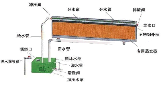 水簾的用水量是多少？水簾匹配多大的水泵合理